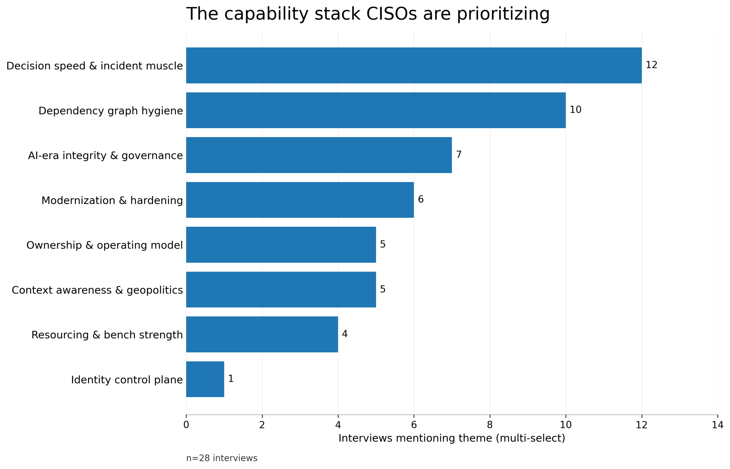 The capability stack CISOs are prioritizing scaled