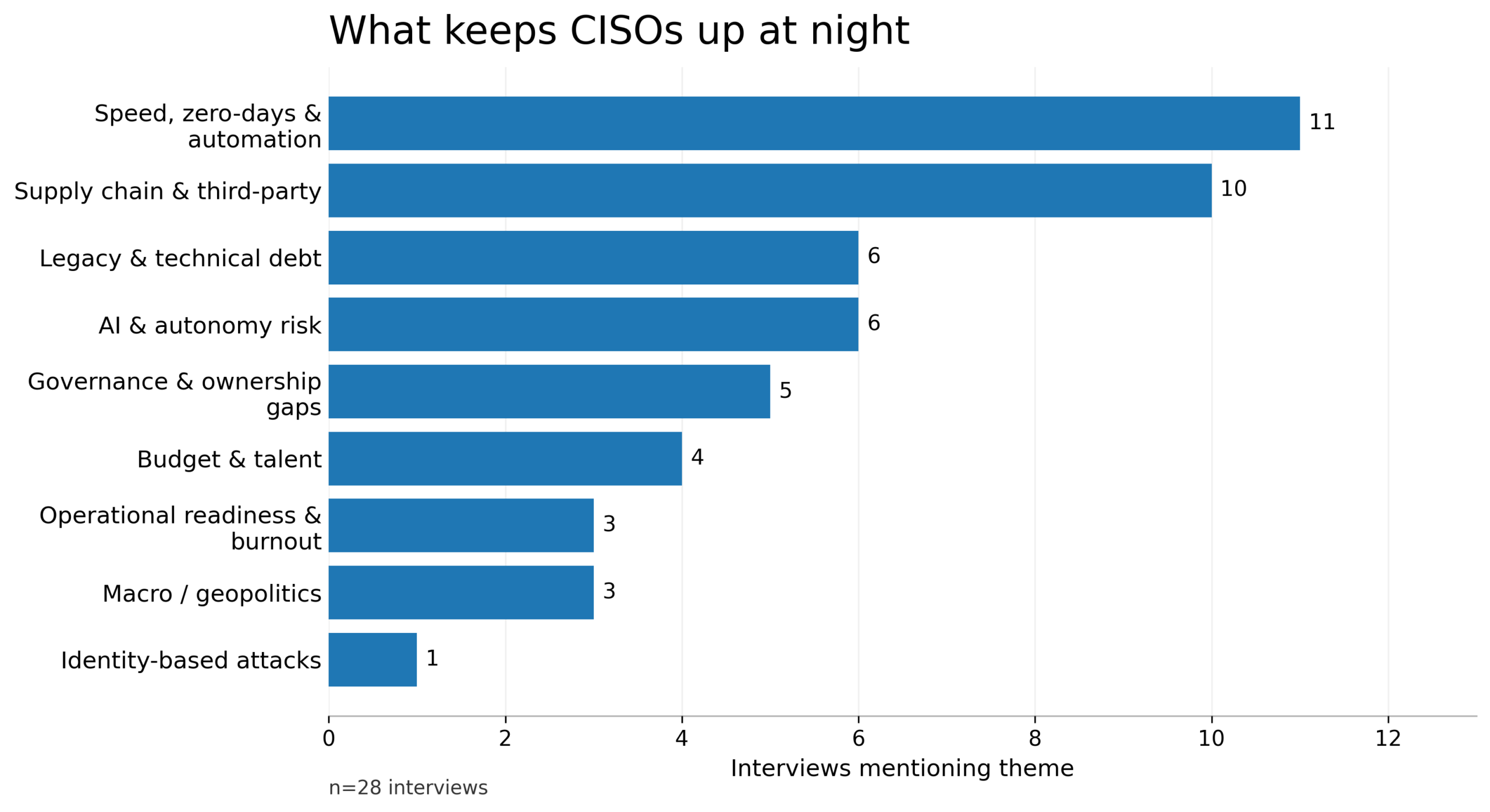 What keeps CISOs up at night scaled